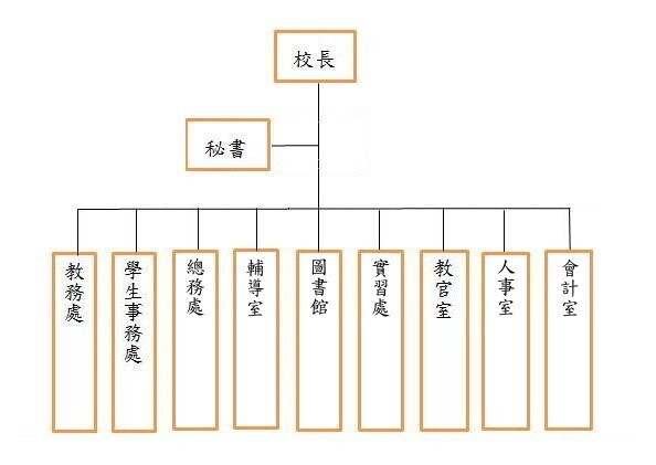 松山家商組織架構