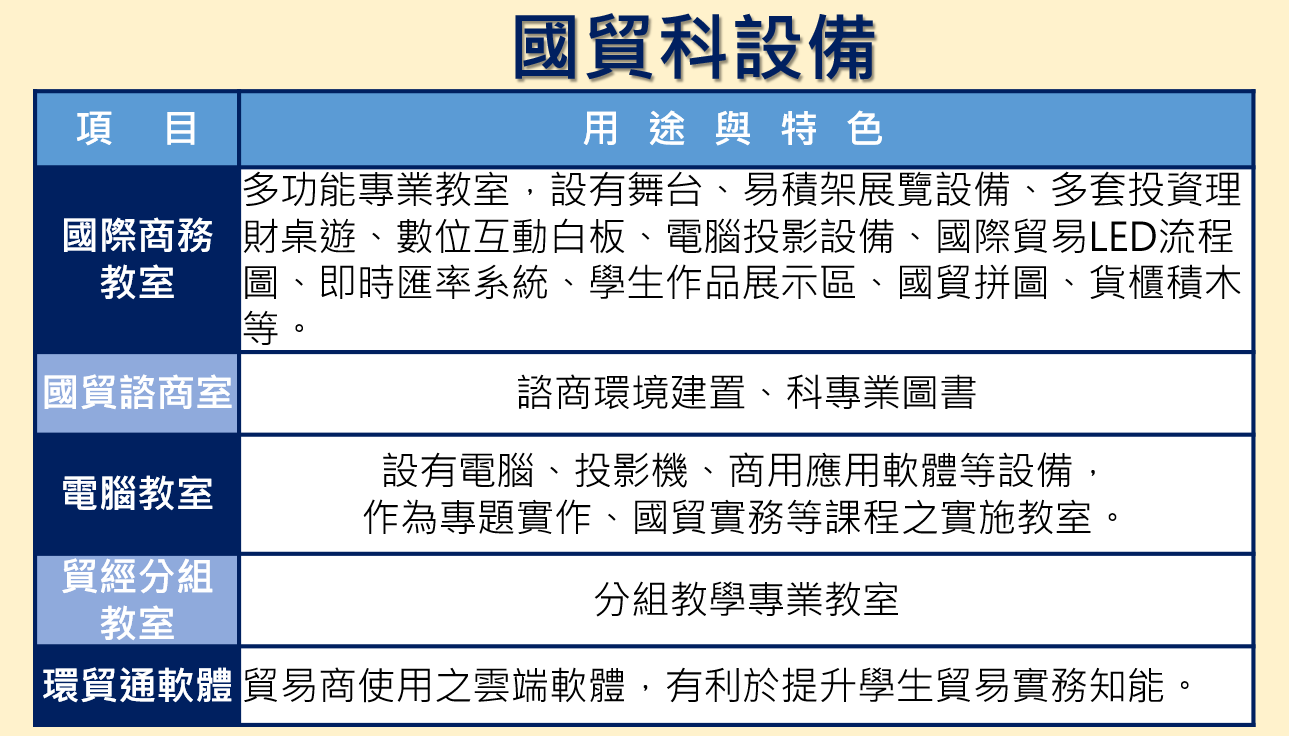 國貿科設備