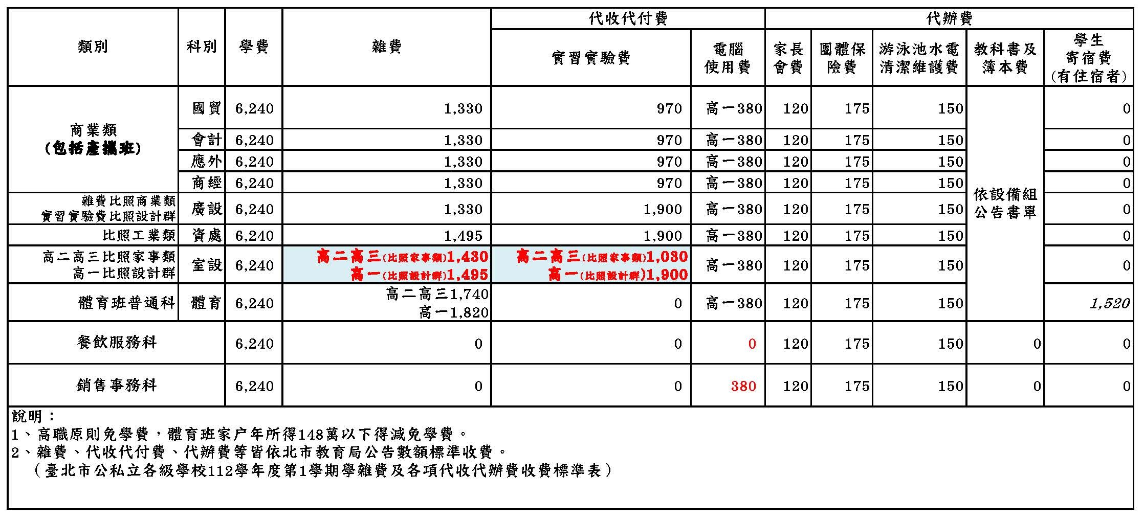 112-1學雜費數額