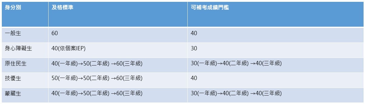 補考成績標準