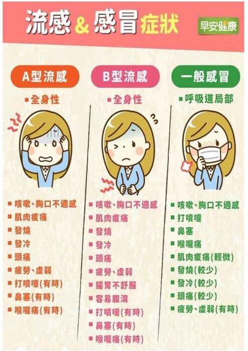 流感感冒症狀